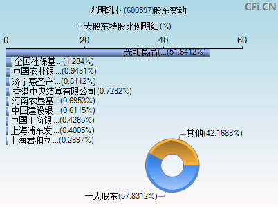 600597股东变动图