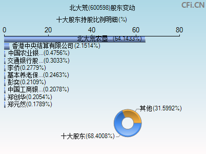 600598股东变动图 600598股东变动图