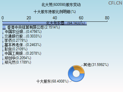 600598股东变动图