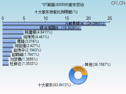 600599股东变动图
