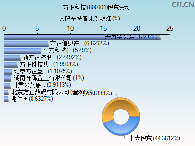 600601股东变动图