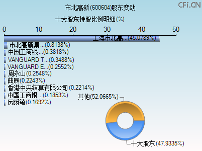 600604股东变动图 600604股东变动图
