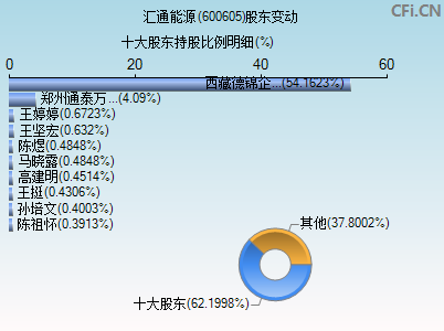 600605股东变动图