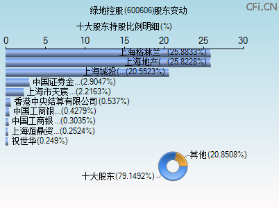 600606股东变动图 600606股东变动图