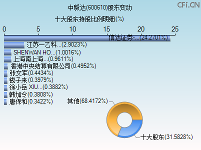 600610股东变动图 600610股东变动图