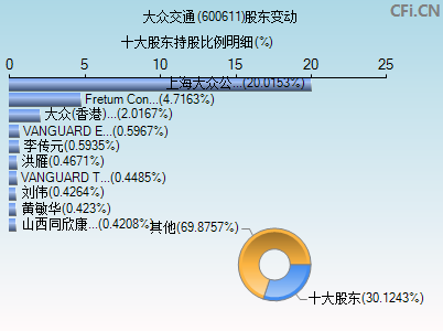 600611股东变动图