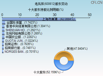 600612股东变动图 600612股东变动图