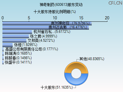 600613股东变动图
