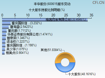 600615股东变动图