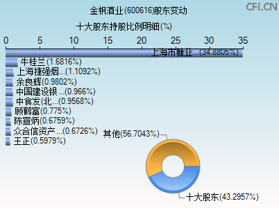 600616股东变动图 600616股东变动图