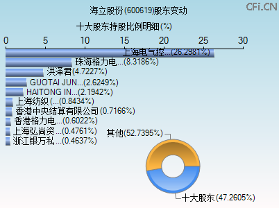 600619股东变动图 600619股东变动图