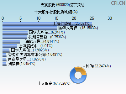 600620股东变动图