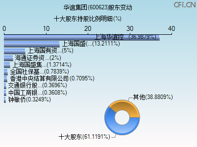 600623股东变动图 600623股东变动图