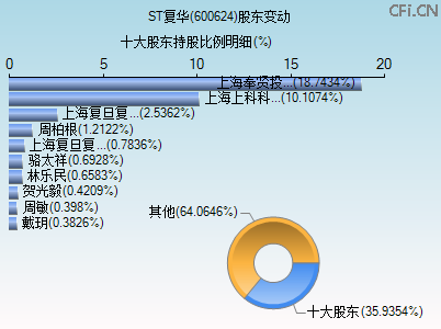 600624股东变动图 600624股东变动图