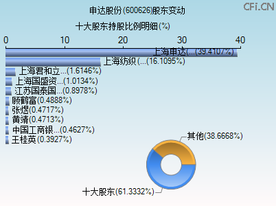 600626股东变动图