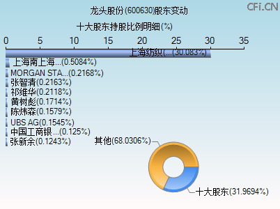 600630股东变动图 600630股东变动图