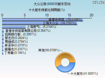 600635股东变动图