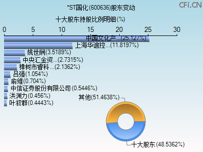 600636股东变动图