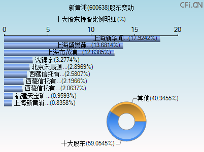 600638股东变动图