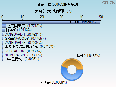 600639股东变动图 600639股东变动图