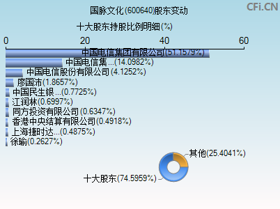 600640股东变动图