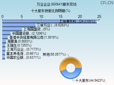 600641股东变动图