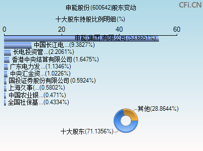 600642股东变动图