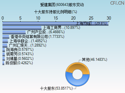 600643股东变动图