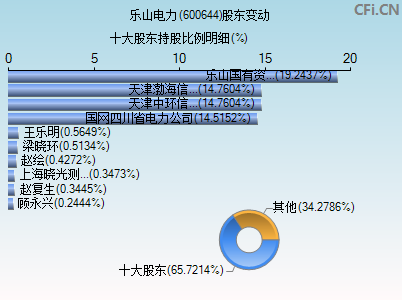 600644股东变动图