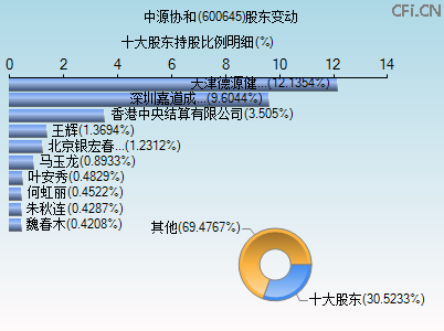 600645股东变动图