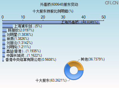 600648股东变动图 600648股东变动图