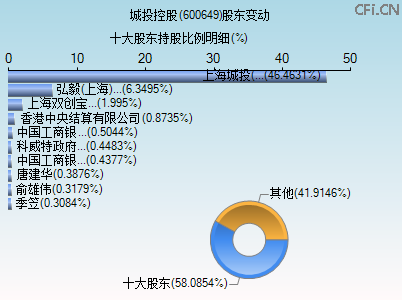 600649股东变动图 600649股东变动图