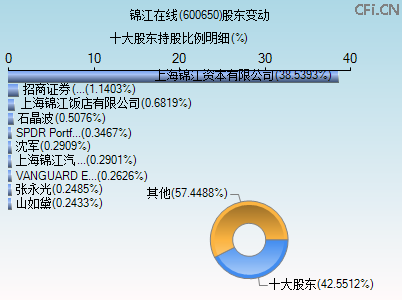 600650股东变动图 600650股东变动图