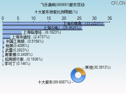600651股东变动图