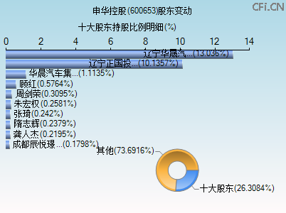 600653股东变动图 600653股东变动图