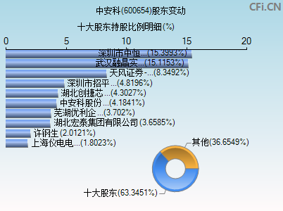 600654股东变动图