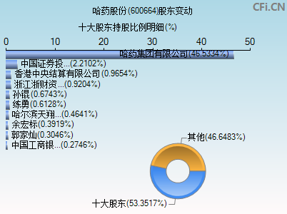 600664股东变动图