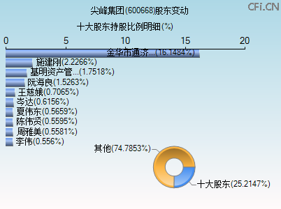 600668股东变动图