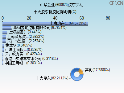600675股东变动图