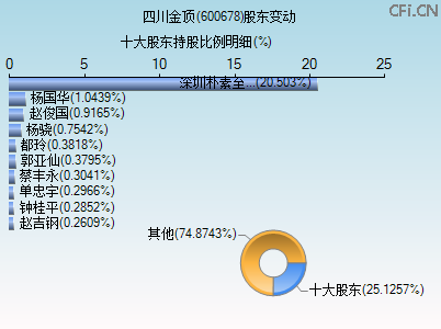 600678股东变动图