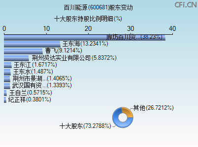 600681股东变动图 600681股东变动图