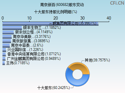 600682股东变动图