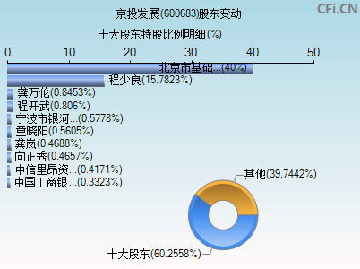 600683股东变动图