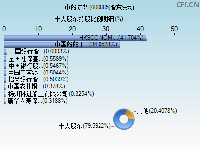 600685股东变动图 600685股东变动图