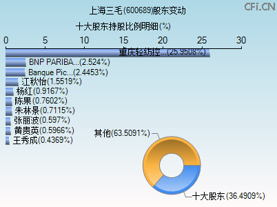 600689股东变动图