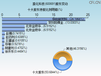 600691股东变动图 600691股东变动图