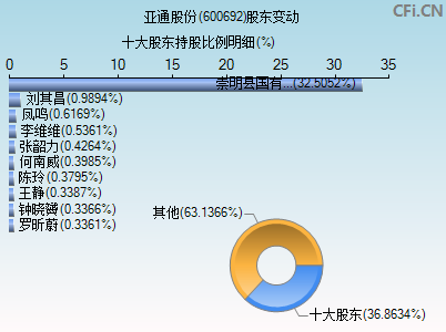 600692股东变动图