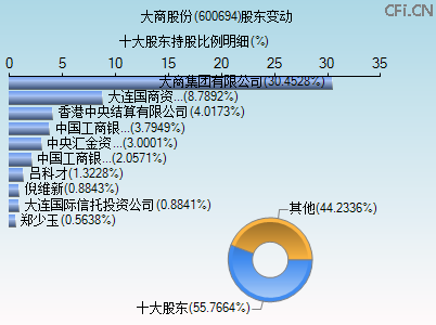 600694股东变动图