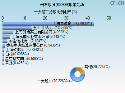 600696股东变动图