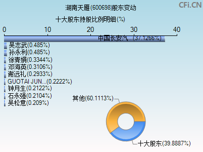 600698股东变动图